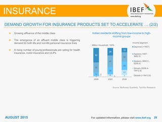 2828For updated information, please visit www.ibef.org
Indian residents shifting from low-income to high-
income groups
Source: McKinsey Quarterly, TechSci Research
Growing affluence of the middle class
The emergence of an affluent middle class is triggering
demand for both life and non-life personal insurance lines
A rising number of young professionals are opting for health
insurance, motor insurance and ULIPs
DEMAND GROWTH FOR INSURANCE PRODUCTS SET TO ACCELERATE … (2/2)
INSURANCE
1 3 7
2 6
17
12
25
29
35
40
32
50
26
15
2008 2020 2030
Deprived (<1657)
Aspirers (1657-
3682.5)
Seekers (3682.5 -
9206.4)
Strivers (9206.4-
18412.8)
Globals (>18412.8)
Million Household, 100%
Income segment
AUGUST 2015
 