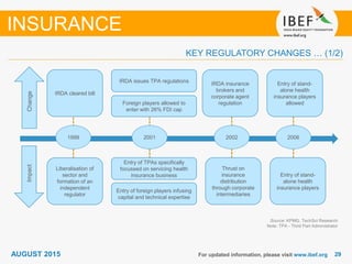 2929For updated information, please visit www.ibef.org
KEY REGULATORY CHANGES … (1/2)
INSURANCE
Source: KPMG, TechSci Research
Note: TPA - Third Part Administrator
1999 2001 2006
ChangeImpact
IRDA cleared bill
Liberalisation of
sector and
formation of an
independent
regulator
IRDA issues TPA regulations
Foreign players allowed to
enter with 26% FDI cap
Entry of TPAs specifically
focussed on servicing health
insurance business
Entry of foreign players infusing
capital and technical expertise
IRDA insurance
brokers and
corporate agent
regulation
Thrust on
insurance
distribution
through corporate
intermediaries
Entry of stand-
alone health
insurance players
allowed
Entry of stand-
alone health
insurance players
2002
AUGUST 2015
 
