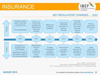 3030For updated information, please visit www.ibef.org
KEY REGULATORY CHANGES … (2/2)
INSURANCE
Source: KPMG, TechSci Research
Notes: IRDA - Insurance Regulatory and Development Authority,
CVTP - Commercial Vehicle Third Party, TP - Third Party, CV - Commercial Vehicle
2007 2011 2012
Creation of Indian
Motor Third Party
Insurance Pool
Mechanism to
equitably share
CVTP losses
Merger and
Acquisition
guidelines
Enabled
consolidation,
inorganic
transactions
in the industry
Introduction
of Declined
Risk pool, TP
premium
increase
Improvement
in overall
profitability of
the CV
segment
Price detariffication
Significant change in
the premium rates for
the commercial lines
ChangeImpact
2013
FDI cap
raised from
26 to 49 per
cent under
automatic
route by
cabinet
Cabinet
approval still
pending on
the FDI cap
increase
2010
IRDA came
out with new
guidelines for
equity-linked
insurance
products
Reduced the
first-year
agent
commission
and lock in
period
extended
2015
FDI cap
raised from
26 to 49 per
cent
Indian
parliament
passed bill to
increase FDI
in insurance.
AUGUST 2015
 