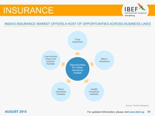 3434For updated information, please visit www.ibef.org
Source: TechSci Research
INDIA’S INSURANCE MARKET OFFERS A HOST OF OPPORTUNITIES ACROSS BUSINESS LINES
INSURANCE
Opportunities
for Indian
insurance
market
Crop
insurance
Micro-
insurance
Health
insurance
markets
Motor
insurance
markets
Low-income
urban and
pension
markets
AUGUST 2015
 