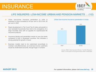 3535For updated information, please visit www.ibef.org
Urban low-income insurance penetration in India
Source: IRDA, Asia Insurance Review, TechSci Research
Note: E in the axis for the figures above refer to estimates
Urban low-income insurance penetration in India is
expected to have increased to 40 per cent in 2012 from 30
per cent in 2007
Rapid development in Tier II and Tier III cities and growth in
new bankable households have led to the emergence of a
large insurable class with an appetite for sophisticated life
insurance products
Insurance density and penetration remain at very low levels
compared to that in developed countries; this indicates a
strong potential for growth in future
Business models need to be customised accordingly to
maintain cost-effectiveness, as most low-income customers
would be small-ticket accounts, though huge in numbers
LIFE INSURERS: LOW-INCOME URBAN AND PENSION MARKETS … (1/2)
INSURANCE
30%
40%
2007 2012E
AUGUST 2015
 
