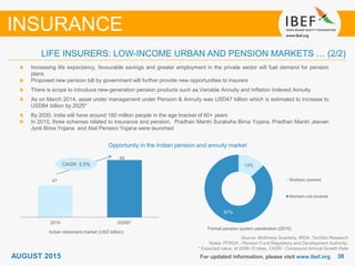 3636For updated information, please visit www.ibef.org
Opportunity in the Indian pension and annuity market
Source: McKinsey Quarterly, IRDA, TechSci Research
Notes: PFRDA - Pension Fund Regulatory and Development Authority,
* Expected value, at 2009-10 rates, CAGR - Compound Annual Growth Rate
Increasing life expectancy, favourable savings and greater employment in the private sector will fuel demand for pension
plans
Proposed new pension bill by government will further provide new opportunities to insurers
There is scope to introduce new-generation pension products such as Variable Annuity and Inflation Indexed Annuity
As on March 2014, asset under management under Pension & Annuity was USD47 billion which is estimated to increase to
USD84 billion by 2025*
By 2030, India will have around 180 million people in the age bracket of 60+ years
In 2015, three schemes related to insurance and pension, Pradhan Mantri Suraksha Bima Yojana, Pradhan Mantri Jeevan
Jyoti Bima Yojana and Atal Pension Yojana were launched
LIFE INSURERS: LOW-INCOME URBAN AND PENSION MARKETS … (2/2)
INSURANCE
13%
87%
Formal pension system penetration (2010)
Workers covered
Workers not covered
47
84
2014 2025E*
Indian retirement market (USD billion)
CAGR: 5.5%
AUGUST 2015
 
