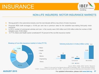 3737For updated information, please visit www.ibef.org
Source: IRDA, ACMA, SIAM, TechSci Research
Notes: E in the axis for the figures above refer to estimates, GDP - Gross Domestic Product,
CAGR - Compound Annual Growth Rate, ACMA - Automotive Component Manufacturers Association of India
Strong growth in the automotive industry over the next decade will be a key driver of motor insurance
Proposed IRDA draft envisages a 10–80 per cent rise in premium rates for the erstwhile loss-making third-party motor
insurance
In 2015, number of commercial vehicles and cars in the country were 0.60 million and 2.60 million while the number of 2&3
wheelers were 16.50 million
In FY15, Motor and Health sector constituted 67.70 percent of the non-life insurance market
Breakup of non-life insurance market in India (FY15) Vehicle production in India (million units)
NON-LIFE INSURERS: MOTOR INSURANCE MARKETS
INSURANCE
AUGUST 2015
39.4%
27.7%
14.0%
4.3%
2.9%
11.6%
Motor
Health
Fire
Marine
Engineering
Others
2.60
0.60
16.50
10
2.4
30.2
Car Commercial 2&3 whellers
2015 2021E
 