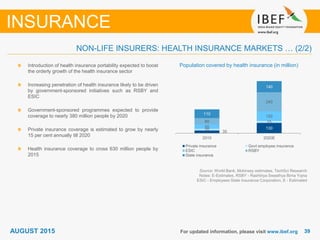3939For updated information, please visit www.ibef.org
Population covered by health insurance (in million)
Source: World Bank, Mckinsey estimates, TechSci Research
Notes: E-Estimates, RSBY - Rashtriya Swasthya Bima Yojna
ESIC - Employees State Insurance Corporation, E - Estimated
Introduction of health insurance portability expected to boost
the orderly growth of the health insurance sector
Increasing penetration of health insurance likely to be driven
by government-sponsored initiatives such as RSBY and
ESIC
Government-sponsored programmes expected to provide
coverage to nearly 380 million people by 2020
Private insurance coverage is estimated to grow by nearly
15 per cent annually till 2020
Health insurance coverage to cross 630 million people by
2015
NON-LIFE INSURERS: HEALTH INSURANCE MARKETS … (2/2)
INSURANCE
35
13020
25
55
120
80
240
110
140
2010 2020E
Private insurance Govt employee insurance
ESIC RSBY
State insurance
AUGUST 2015
 