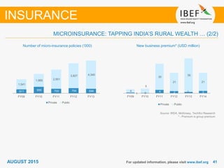 4141For updated information, please visit www.ibef.org
INSURANCE
Number of micro-insurance policies (‘000) New business premium* (USD million)
Source: IRDA, McKinsey, TechSci Research
* - Premium is group premium
MICROINSURANCE: TAPPING INDIA’S RURAL WEALTH … (2/2)
611 999 700 794 696
1,541
1,985 2,951
3,827 4,340
FY09 FY10 FY11 FY12 FY13
Private Public
1 0
4 2 1 34
5
30
21
39
21
FY09 FY10 FY11 FY12 FY13 FY14
Private Public
AUGUST 2015
 
