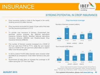 4242For updated information, please visit www.ibef.org
Crop insurance coverage
Source: Agricultural Insurance Company of India Annual Report,
Department of Agriculture and Cooperation, IRDA, TechSci Research
Notes: * Growth rate in INR terms, CAGR - Compound Annual Growth Rate
Crop insurance market in India is the largest in the world,
covering around 30 million farmers
Crop insurance accounted for nearly 4.3 per cent of the total
non-life insurance premium in FY13
To provide crop insurance to farmers, Government has
launched various schemes like National Agriculture
Insurance Scheme (NAIS), Modified National Agriculture
Insurance Scheme (MNAIS) and Weather-based Crop
Insurance Scheme (WBCIS)
The number of farmers covered increased at a CAGR of
45.3 per cent from FY09 to FY13, while the sum insured
rose at a CAGR of 40* per cent from USD3 billion to USD11
billion over the same period
In 2014 a total of 14.09 million farmers were covered under
the WBCIS as compared to 13.62 million farmers in the year
2013
Government of India plans to increase the coverage to 50
million during the 12th Five-Year Plan
STRONG POTENTIAL IN CROP INSURANCE
INSURANCE
4
39
13 16 20
0.4
0.6
0.8
1.1
3.9
2.8
3.1
3.7
FY09 FY10 FY11 FY12 FY13
Number of farmers covered (million)
NAIS MNAIS WBCIS
2.3
11.5
5.2
7.3 8.5
0.2
0.2
0.3
0.4
0.9
1.2
1.4
1.8
FY09 FY10 FY11 FY12 FY13
Sum insured (USD billion)
NAIS MNAIS WBCIS
AUGUST 2015
 