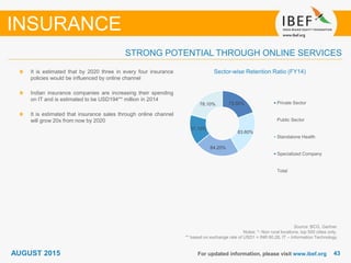 4343For updated information, please visit www.ibef.org
Source: BCG, Gartner
Notes: *- Non rural locations, top 500 cities only,
** based on exchange rate of USD1 = INR 60.28, IT – Information Technology
It is estimated that by 2020 three in every four insurance
policies would be influenced by online channel
Indian insurance companies are increasing their spending
on IT and is estimated to be USD194** million in 2014
It is estimated that insurance sales through online channel
will grow 20x from now by 2020
STRONG POTENTIAL THROUGH ONLINE SERVICES
INSURANCE
Sector-wise Retention Ratio (FY14)
AUGUST 2015
73.50%
83.60%
84.20%
57.10%
78.10% Private Sector
Public Sector
Standalone Health
Specialized Company
Total
 