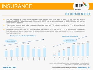 4545For updated information, please visit www.ibef.org
Source: SBI Life Annual Report, IRDA, Company website, TechSci Research
Notes: CAGR - Compound Annual Growth Rate
SBI Life Insurance is a joint venture between Indian banking giant State Bank of India (74 per cent) and France
headquartered BNP Paribas Assurance (26 per cent). SBI life has an authorised capital of USD .331 billion and paid up
capital of USD .165 Billion.
The company primarily deals in life insurance and pension plans with 758 offices across India. In FY14, it issued around
10.4 lakh insurance policies
Between FY08 and FY15, SBI Life’s profits increased at a CAGR of 48.85* per cent; in FY15, its annual profits increased to
USD136 million. It had the market share of 13.9 per cent among all private sector companies in FY15 in the life insurance
new business premium
Total premium collected (USD billion) Net profit (USD million)
SUCCESS OF SBI LIFE
INSURANCE
CAGR: 5.96%
AUGUST 2015
8.4
39
58.2
80.2
118.6 114.5
122.8
136
FY08
FY09
FY10
FY11
FY12
FY13
FY14
FY15
1.4
1.6
2.1
2.8 2.8
1.9 1.8
2.1
FY08
FY09
FY10
FY11
FY12
FY13
FY14
FY15
CAGR: 48.85%
 