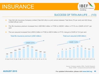 4646For updated information, please visit www.ibef.org
Source: Company website, IRDA, TechSci Research
Notes: CAGR - Compound Annual Growth Rate
Tata AIA Life Insurance Company Limited (Tata AIA Life) is a joint venture between Tata Sons (74 per cent) and AIA Group
Limited (26 per cent)
The life insurance premium increased from USD198.8 million in FY06 to USD351 million in FY15 at a CAGR of 6.51* per
cent
The sum assured increased from USD3.5 billion in FY06 to USD12 billion in FY15, rising at a CAGR of 13.0 per cent
Total life insurance premium (USD million) Total sum assured (USD billion)
SUCCESS OF TATA-AIA LIFE … (1/3)
INSURANCE
AUGUST 2015
199
303
508
595
737
874
774
508
385 351
FY 06 FY 07 FY 08 FY 09 FY 10 FY11 FY 12 FY 13 FY 14 FY 15
4
9 9
10
11
13 13
10 9.2
12
FY 06 FY 07 FY 08 FY 09 FY 10 FY11 FY 12 FY 13 FY 14 FY 15
CAGR: 13.0%
CAGR: 6.51%
 