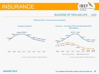 4848For updated information, please visit www.ibef.org
INSURANCE
Robust growth in micro-insurance expected
Number of policies Premium – First Year (FYP) and Renewals (RYP)
(USD Million)
Source: Company website, TechSci Research
SUCCESS OF TATA-AIA LIFE … (3/3)
AUGUST 2015
211.89 231.95
268.58
242.81
156.22
76.33 55.40 48.76
268.64
347.82
457.99
581.55 573.97
405.13
313.53 300.22
2008 2009 2010 2011 2012 2013 2014 2015
First Year Premium Renewal Premium
113524.9
156831.6
176842.5179329.2
149897.7
119904.7
107896.5
97490.7
2008 2009 2010 2011 2012 2013 2014 2015
Source: Company website, TechSci Research
 