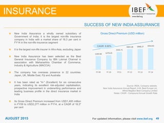 4949For updated information, please visit www.ibef.org
Gross Direct Premium (USD million)
Source: IRDA, Company website,
New India Assurance Annual Report, A.M. Best Europe Ltd,
Alfred Magilton Best Company Limited
Notes: CAGR - Compound Annual Growth Rate
New India Assurance a wholly owned subsidiary of
Government of India; it is the largest non-life insurance
company in India with a market share of 16.3 per cent in
FY14 in the non-life insurance segment
It is the largest non-life insurer in Afro-Asia, excluding Japan
New India Assurance has been selected as the Best
General Insurance Company by IBN Lokmat Channel in
association with Maharashtra Chamber of Commerce,
Industry & Agriculture (MACCIA)
The company has overseas presence in 22 countries:
Japan, UK, Middle East, Fiji and Australia
It has been rated as "A-" (Excellent) for six consecutive
years, indicating its excellent risk-adjusted capitalisation,
prospective improvement in underwriting performance and
leading business profile in the direct insurance market in
India
Its Gross Direct Premium increased from USD1,400 million
in FY09 to USD2,277 million in FY14, at a CAGR of 16.3*
per cent
SUCCESS OF NEW INDIA ASSURANCE
INSURANCE
CAGR: 9.90%
AUGUST 2015
1193.94 1274.25
1555.71
1822.28 1848.27 1914.41
FY 09 FY 10 FY11 FY 12 FY 13 FY 14
 