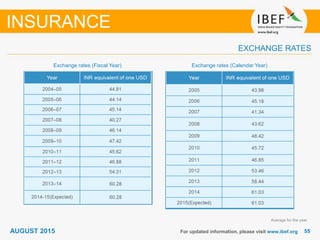 5555
Exchange rates (Fiscal Year)
For updated information, please visit www.ibef.org
EXCHANGE RATES
Exchange rates (Calendar Year)
Average for the year
INSURANCE
AUGUST 2015
 