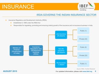 88For updated information, please visit www.ibef.org
IRDA GOVERNS THE INDIAN INSURANCE SECTOR
Source: IRDA, TechSci Research
INSURANCE
Insurance Regulatory and Development Authority (IRDA)
Established in 1999 under the IRDA Act
Responsible for regulating, promoting and ensuring orderly growth of the insurance and re-insurance business in India
Insurance
Regulatory and
Development
Authority
(IRDA)
Life insurance
(24 players)
Non-life
insurance
(28 players)
Public (1)
Private (23)
Public (6)
Private (22)
Ministry of
Finance
(Government
of India)
Re-insurance
(1 player)
Public (1)
AUGUST 2015
 