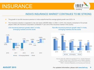 99For updated information, please visit www.ibef.org
Source: Swiss Re, IRDA Annual Report FY14, TechSci Research
Notes: Growth rate in USD terms and is inflation adjusted,
* Figures for India correspond to FY11, FY12, FY13 and FY14
IRDA - Insurance Regulatory and Development Authority
The growth in non-life insurance premium in India outperformed the average global growth over 2010–14
The Insurance industry is expected to rise and reach USD280 billion in 2020. In 2014, the industry comprised of 23 private
players while Life Insurance Corporation constituted 71 per cent of the insurance market in the country
Life insurance premium growth rates* in India,
emerging markets and the world
Non-life insurance premium growth rates* in India,
emerging markets and the world
INDIA’S INSURANCE MARKET CONTINUES TO BE STRONG
INSURANCE
AUGUST 2015
-0.5%
-9.2% -9.4%
-0.2%
1.0%
11.0%
-5.2%
4.5% 3.60%
6.90%
3.0%
-3.0%
2.0%
-1.8%
4.30%
2010 2011 2012 2013 2014
India Emerging Market World
11.30%
14.50%
7.80%
2.40%
4.80%
9.90%
8.10%
9.10% 8.60% 8%
1.90% 1.90%
2.60% 2.70% 2.90%
2010 2011 2012 2013 2014
India Emerging World
 