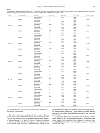 D. Ray et al. / Carbohydrate Polymers 125 (2015) 255–264 261
Table 4
Critical micellar aggregation concentrations (cmc*
) of C10MeImCl in presence of varying concentration of added NaCMC alongwith critical aggregation concentrations (cac),
polymer saturation concentrations (psc) in aqueous solutions at 298.15, 303.15, 308.15, 313.15, and 318.15 K.
T (K) c (monomol L−1
) Method cac (mM) psc (mM) cmc*
(mM) av. cmc*
(mM)
298.15
0.00001
Conductometry – 22.72 58.86
56.38
Tensiometry – – 49.67
Fluorimetry – – 59.25
Osmometry – 17.95 57.72
0.00010
Conductometry – 24.19 60.39
57.44
Tensiometry 6.24 15.82 50.09
Fluorimetry – – 61.06
Osmometry – 18.17 58.23
0.00050
Conductometry – 24.87 62.67
60.25
Tensiometry 7.69 19.05 58.06
Fluorimetry – – –
Osmometry – 20.88 60.02
303.15
0.00001
Conductometry – 23.11 60.22
57.19
Tensiometry – – 52.69
Fluorimetry – – –
Osmometry – 18.45 58.67
0.00010
Conductometry – 25.13 62.13
57.96
Tensiometry 7.38 16.11 52.89
Fluorimetry – – –
Osmometry – 19.42 58.87
0.00050
Conductometry – 25.20 63.22
61.28
Tensiometry 7.93 20.02 59.39
Fluorimetry – – –
Osmometry – 21.16 61.23
308.15
0.00001
Conductometry – 24.15 60.25
58.26
Tensiometry – – 52.82
Fluorimetry – – 61.09
Osmometry – 18.86 58.89
0.00010
Conductometry – 25.63 62.21
59.49
Tensiometry 7.58 17.02 53.11
Fluorimetry – – 62.86
Osmometry – 20.64 59.79
0.00050
Conductometry – 25.83 63.29
62.18
Tensiometry 8.01 20.85 60.74
Fluorimetry – – –
Osmometry – 22.73 62.51
313.15
0.00001
Conductometry – 25.23 61.98
58.91
Tensiometry – – 54.93
Fluorimetry – – –
Osmometry – 19.89 59.83
0.00010
Conductometry – 26.32 63.17
60.23
Tensiometry 7.65 17.42 55.71
Fluorimetry – – –
Osmometry – 21.36 61.82
0.00050
Conductometry – 26.85 63.77
63.08
Tensiometry 8.15 21.42 61.84
Fluorimetry – – –
Osmometry – 23.77 63.63
318.15
0.00001
Conductometry – 26.21 62.83
60.31
Tensiometry – – 56.23
Fluorimetry – – –
Osmometry – 20.87 61.81
0.00010
Conductometry – 26.95 64.97
61.29
Tensiometry 7.68 17.49 55.95
Fluorimetry – – –
Osmometry – 22.09 62.95
0.00050
Conductometry – 27.07 65.07
64.21
Tensiometry 8.26 22.10 63.11
Fluorimetry – – –
Osmometry – 24.44 64.45
3.4. Variation of cmc, cac, psc, and cmc* values with temperature
and NaCMC concentration
The values of cac and psc along with the average of the cmc*
values obtained from the four experimental techniques are listed in
Table 4. The cac values could not, however, be detected in presence
of 0.0001 monomol L−1 of NaCMC even with tensiometric method.
It is observed that the values of cac, psc, and cmc* values increase
monotonically with increasing amount of added NaCMC at any
given temperature. They are also found to increase with increas-
ing temperature in presence of a given amount of NaCMC. A slight
increase in cac and psc with NaCMC concentration was observed
(cf. Table 4).
An increase in the cmc and cmc* values with increasing amount
of the added NaCMC at any given temperature may be ascribed
to the lowering in the amount of free C10MeImCl molecules since
more C10MeImCl molecules are required to saturate an increased
amount of NaCMC.
 