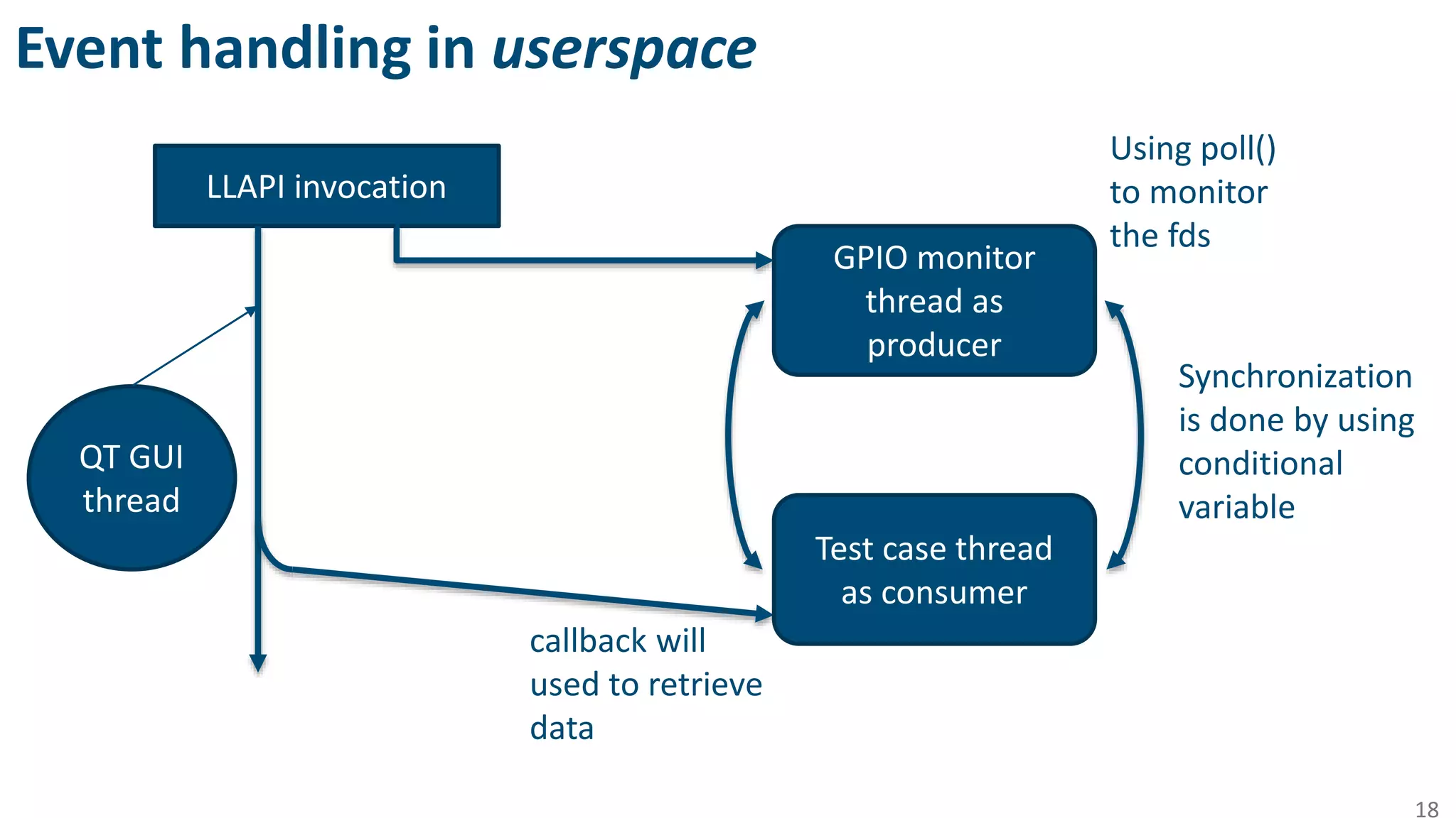 Event handling in userspace
18
LLAPI invocation
QT GUI
thread
Test case thread
as consumer
GPIO monitor
thread as
producer
Using poll()
to monitor
the fds
Synchronization
is done by using
conditional
variable
callback will
used to retrieve
data
 