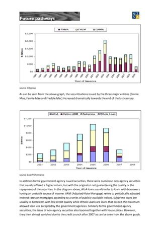 source: Citigroup
As can be seen from the above graph, the securitisations issued by the three major entities (Ginnie
Mae, Fannie Mae and Freddie Mac) increased dramatically towards the end of the last century.
source: LoanPerformance
In addition to the government agency issued securities, there were numerous non-agency securities
that usually offered a higher return, but with the originator not guaranteeing the quality or the
repayment of the securities. In the diagram above, Alt-A loans usually refer to loans with borrowers
having an unstable source of income. ARM (Adjusted-Rate Mortgage) refers to periodically adjusted
interest rates on mortgages according to a series of publicly available indices. Subprime loans are
usually to borrowers with low credit quality while Whole Loans are loans that exceed the maximum
allowed loan size accepted by the government agencies. Similarly to the government agency
securities, the issue of non-agency securities also boomed together with house prices. However,
they then almost vanished due to the credit crunch after 2007 as can be seen from the above graph.
 