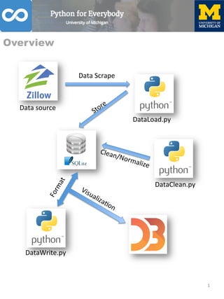 Overview
Data	source	
Data	Scrape	
DataLoad.py	
DataClean.py	
Clean/Normalize	
DataWrite.py	
1	
 