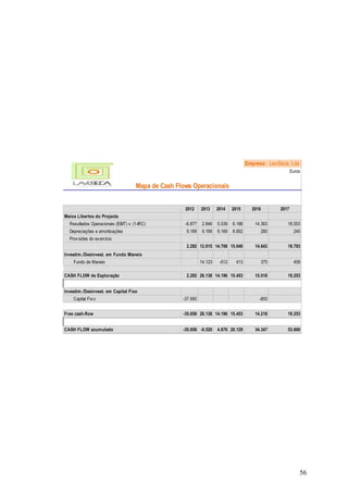56
Empresa: LaviSeca, Lda
Euros
2012 2013 2014 2015 2016 2017
Meios Libertos do Projecto
Resultados Operacionais (EBIT) x (1-IRC) -6.877 2.846 5.539 6.188 14.363 18.553
Depreciações e amortizações 9.169 9.169 9.169 8.852 280 240
Provisões do exercício
2.292 12.015 14.708 15.040 14.643 18.793
Investim./Desinvest. em Fundo Maneio
Fundo de Maneio 14.123 -512 413 375 459
CASH FLOW de Exploração 2.292 26.138 14.196 15.453 15.018 19.253
Investim./Desinvest. em Capital Fixo
Capital Fixo -37.950 -800
Free cash-flow -35.658 26.138 14.196 15.453 14.218 19.253
CASH FLOW acumulado -35.658 -9.520 4.676 20.129 34.347 53.600
Mapa de Cash Flows Operacionais
 