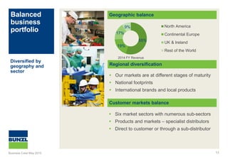 Balanced
business
portfolio
11
Geographic balance
 Our markets are at different stages of maturity
 National footprints
 International brands and local products
Regional diversification
Customer markets balance
 Six market sectors with numerous sub-sectors
 Products and markets – specialist distributors
 Direct to customer or through a sub-distributor
Diversified by
geography and
sector
55%
19%
17%
9% North America
Continental Europe
UK & Ireland
Rest of the World
Business Case May 2015
2014 FY Revenue
 