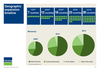 2014
Geographic
expansion
timeline
16
1997*
7countries
2003*
12countries
2015
28countries
2008
23countries
2005*
18countries
Revenue
2010
North America Continental Europe UK & Ireland Rest of the world
2005*
* Continuing operations only
Business Case May 2015
 