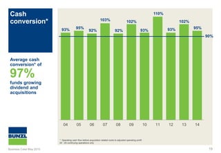 Cash
conversion*
19
93% 95%
92%
103%
92%
102%
93%
110%
93%
102%
95%
04 05 06 07 08 09 10 11 12 13 14
* Operating cash flow before acquisition related costs to adjusted operating profit
04 - 05 continuing operations only
90%
Average cash
conversion* of
funds growing
dividend and
acquisitions
97%
Business Case May 2015
 