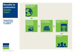 Benefits to
customers:
Supply
Chain
Supported by
an integrated
IT platform
Customer
Global sourcing
& procurement
International
warehousing
& distribution
infrastructure
3
Consolidation
of consumables
Range of delivery
options
Business Case May 2015
 