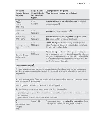 Programa
Margen de tem-
peratura
Carga máxima
Velocidad máx-
ima de centri-
fugado
Descripción del programa
(Tipo de carga y grado de suciedad)
Fácil +
60°C - Frío
4 kg
800 rpm
Prendas sintéticas para lavado suave. Suciedad
normal y ligera.4)
Super Eco
Frío
3 kg
1200 rpm
Mezclas (algodón y sintéticos)5)
20 Min.-3 kg
40°C - 30°C
3 kg
1200 rpm
Prendas sintéticas y de algodón con poca sucie-
dad o que se han llevado una sola vez.
Aclarado - Enxag.
0°C
9 kg
1600 rpm
Todos los tejidos. Para aclarar y centrifugar pre-
ndas. Asegúrese de que la velocidad de centrifuga-
do coincide con la colada.
Centrif. - Descar-
ga/Escoam.
0°C
9 kg
1600 rpm
Todos los tejidos. Para centrifugar la colada y dre-
nar el agua en el tambor. Ajuste la velocidad de cen-
trifugado. Asegúrese de que coincide con la colada.
Si se ajusta la opción Sin centrifugado solo está dis-
ponible la fase de desagüe.
Programas de vapor6)
El vapor se puede usar para las prendas secadas, lavadas o que se han puesto una
vez. Estos programas pueden reducir la cantidad de arrugas y los olores y suavizar
las prendas.
No utilice detergente. Si es necesario, elimine las manchas lavando o con quitaman-
chas en las zonas manchadas.
Los programas de vapor no realizan un ciclo higiénico.
No ajuste un programa de vapor para este tipo de prendas:
• prendas cuya etiqueta de instrucciones no especifique claramente que pueden secarse
en secadora.
• prendas con plástico, metal, madera o similares.
Anti-arrugas - An-
ti-rugas
40°C
hasta 1.5 kg Programa de vapor para algodón y sintéticos. Este
ciclo ayuda a reducir las arrugas de la colada.
ESPAÑOL 13
 