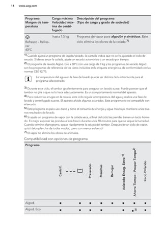 Programa
Margen de tem-
peratura
Carga máxima
Velocidad máx-
ima de centri-
fugado
Descripción del programa
(Tipo de carga y grado de suciedad)
Refresco - Refres-
car
40°C
hasta 1.5 kg Programa de vapor para algodón y sintéticos. Este
ciclo elimina los olores de la colada.7)
1) Cuando ajusta un programa de lavado/secado, la pantalla indica que no se ha ajustado el ciclo de
secado. Si desea secar la colada, ajuste un secado automático o un secado por tiempo.
2) El programa de lavado Algod. Eco a 60°C con una carga de 9 kg y los programas de secado Algod.
son los programas de referencia de los datos incluidos en la etiqueta energética, de conformidad con las
normas CEE 92/75.
La temperatura del agua en la fase de lavado puede ser distinta de la introducida para el
programa seleccionado.
3) Durante este ciclo, el tambor gira lentamente para asegurar un lavado suave. Puede parecer que el
tambor no gira o que no lo hace adecuadamente. Es un comportamiento normal del aparato.
4) Para reducir las arrugas en la colada, este ciclo regula la temperatura del agua y realiza una fase de
lavado y centrifugado suaves. El aparato añade algunos aclarados. Este programa no es compatible con
el secado.
5) Este programa es para uso diario y tiene el consumo de energía y agua más bajo; mantiene unos bue-
nos resultados de lavado.
6) Si ajusta un programa de vapor con la colada seca, al final del ciclo las prendas tienen un tacto húme-
do. Es mejor exponer las prendas al aire fresco durante unos 10 minutos para que se seque la humedad.
Cuando termine el programa, saque rápidamente la colada del tambor. Después de un ciclo de vapor,
quizá deba planchar de todos modos, ¡pero con menos esfuerzo!
7) El vapor no elimina los olores de animales.
Compatibilidad con opciones de programa
Programa
Centrif.
Prelavado
Manchas
Remojar
AclaradoEnxag.Extra1)
AhorraTiempo-PouparTempo2)
InicioDiferido
Algod. ■ ■ ■ ■ ■ ■ ■ ■
Algod. Eco ■ ■ ■ ■ ■ ■ 3) ■
www.aeg.com14
 