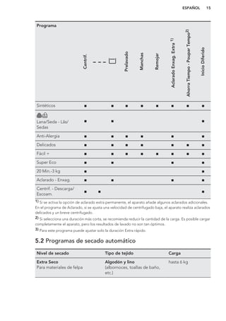 Programa
Centrif.
Prelavado
Manchas
Remojar
AclaradoEnxag.Extra1)
AhorraTiempo-PouparTempo2)
InicioDiferido
Sintéticos ■ ■ ■ ■ ■ ■ ■ ■
Lana/Seda - Lãs/
Sedas
■ ■ ■
Anti-Alergia ■ ■ ■ ■ ■ ■
Delicados ■ ■ ■ ■ ■ ■ ■
Fácil + ■ ■ ■ ■ ■ ■ ■ ■
Super Eco ■ ■ ■ ■
20 Min.-3 kg ■ ■
Aclarado - Enxag. ■ ■ ■ ■
Centrif. - Descarga/
Escoam.
■ ■ ■
1) Si se activa la opción de aclarado extra permanente, el aparato añade algunos aclarados adicionales.
En el programa de Aclarado, si se ajusta una velocidad de centrifugado baja, el aparato realiza aclarados
delicados y un breve centrifugado.
2) Si selecciona una duración más corta, se recomienda reducir la cantidad de la carga. Es posible cargar
completamente el aparato, pero los resultados de lavado no son tan óptimos.
3) Para este programa puede ajustar solo la duración Extra rápido.
5.2 Programas de secado automático
Nivel de secado Tipo de tejido Carga
Extra Seco
Para materiales de felpa
Algodón y lino
(albornoces, toallas de baño,
etc.)
hasta 6 kg
ESPAÑOL 15
 