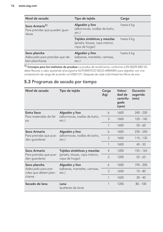 Nivel de secado Tipo de tejido Carga
Seco Armario1)
Para prendas que pueden guar-
darse
Algodón y lino
(albornoces, toallas de baño,
etc.)
hasta 6 kg
Tejidos sintéticos y mezclas
(jerséis, blusas, ropa interior,
ropa de hogar)
hasta 4 kg
Seco plancha
Adecuado para prendas que de-
ben plancharse
Algodón y lino
(sábanas, manteles, camisas,
etc.)
hasta 6 kg
1) Consejos para los institutos de pruebas La prueba de rendimiento, conforme a EN 50229:2007-07,
debe llevarse a cabo ajustando el programa AUTOMÁTICO SECO ARMARIO para algodón con una
composición de carga de acuerdo con EN61121. Después de cada ciclo limpie los filtros de aire.
5.3 Programas de secado por tiempo
Nivel de secado Tipo de tejido Carga
(kg)
Veloci-
dad de
centrifu-
gado
(rpm)
Duración
sugerida
(min)
Extra Seco
Para materiales de fel-
pa
Algodón y lino
(albornoces, toallas de baño,
etc.)
6 1600 240 - 250
3 1600 120 - 140
1 1600 50 - 60
Seco Armario
Para prendas que pue-
den guardarse
Algodón y lino
(albornoces, toallas de baño,
etc.)
6 1600 230 - 240
3 1600 110 - 130
1 1600 40 - 50
Seco Armario
Para prendas que pue-
den guardarse
Tejidos sintéticos y mezclas
(jerséis, blusas, ropa interior,
ropa de hogar)
4 1200 155 - 165
2 1200 55 - 65
Seco plancha
Adecuado para pre-
ndas que deben plan-
charse
Algodón y lino
(sábanas, manteles, camisas,
etc.)
6 1600 190 - 200
3 1600 70 - 80
1 1600 30 - 40
Secado de lana Lana
(suéteres de lana)
1 1200 80 - 100
www.aeg.com16
 