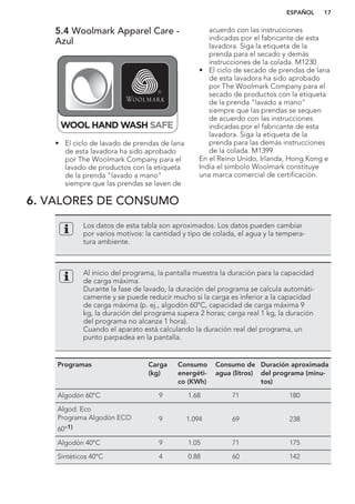 5.4 Woolmark Apparel Care -
Azul
• El ciclo de lavado de prendas de lana
de esta lavadora ha sido aprobado
por The Woolmark Company para el
lavado de productos con la etiqueta
de la prenda "lavado a mano"
siempre que las prendas se laven de
acuerdo con las instrucciones
indicadas por el fabricante de esta
lavadora. Siga la etiqueta de la
prenda para el secado y demás
instrucciones de la colada. M1230
• El ciclo de secado de prendas de lana
de esta lavadora ha sido aprobado
por The Woolmark Company para el
secado de productos con la etiqueta
de la prenda "lavado a mano"
siempre que las prendas se sequen
de acuerdo con las instrucciones
indicadas por el fabricante de esta
lavadora. Siga la etiqueta de la
prenda para las demás instrucciones
de la colada. M1399
En el Reino Unido, Irlanda, Hong Kong e
India el símbolo Woolmark constituye
una marca comercial de certificación.
6. VALORES DE CONSUMO
Los datos de esta tabla son aproximados. Los datos pueden cambiar
por varios motivos: la cantidad y tipo de colada, el agua y la tempera-
tura ambiente.
Al inicio del programa, la pantalla muestra la duración para la capacidad
de carga máxima.
Durante la fase de lavado, la duración del programa se calcula automáti-
camente y se puede reducir mucho si la carga es inferior a la capacidad
de carga máxima (p. ej., algodón 60°C, capacidad de carga máxima 9
kg, la duración del programa supera 2 horas; carga real 1 kg, la duración
del programa no alcanza 1 hora).
Cuando el aparato está calculando la duración real del programa, un
punto parpadea en la pantalla.
Programas Carga
(kg)
Consumo
energéti-
co (KWh)
Consumo de
agua (litros)
Duración aproximada
del programa (minu-
tos)
Algodón 60°C 9 1.68 71 180
Algod. Eco
Programa Algodón ECO
60°1)
9 1.094 69 238
Algodón 40°C 9 1.05 71 175
Sintéticos 40°C 4 0.88 60 142
ESPAÑOL 17
 
