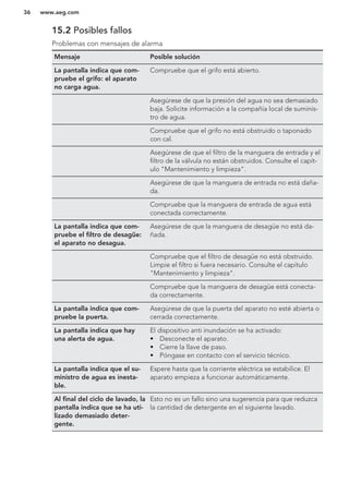 15.2 Posibles fallos
Problemas con mensajes de alarma
Mensaje Posible solución
La pantalla indica que com-
pruebe el grifo: el aparato
no carga agua.
Compruebe que el grifo está abierto.
Asegúrese de que la presión del agua no sea demasiado
baja. Solicite información a la compañía local de suminis-
tro de agua.
Compruebe que el grifo no está obstruido o taponado
con cal.
Asegúrese de que el filtro de la manguera de entrada y el
filtro de la válvula no están obstruidos. Consulte el capít-
ulo "Mantenimiento y limpieza".
Asegúrese de que la manguera de entrada no está daña-
da.
Compruebe que la manguera de entrada de agua está
conectada correctamente.
La pantalla indica que com-
pruebe el filtro de desagüe:
el aparato no desagua.
Asegúrese de que la manguera de desagüe no está da-
ñada.
Compruebe que el filtro de desagüe no está obstruido.
Limpie el filtro si fuera necesario. Consulte el capítulo
"Mantenimiento y limpieza".
Compruebe que la manguera de desagüe está conecta-
da correctamente.
La pantalla indica que com-
pruebe la puerta.
Asegúrese de que la puerta del aparato no esté abierta o
cerrada correctamente.
La pantalla indica que hay
una alerta de agua.
El dispositivo anti inundación se ha activado:
• Desconecte el aparato.
• Cierre la llave de paso.
• Póngase en contacto con el servicio técnico.
La pantalla indica que el su-
ministro de agua es inesta-
ble.
Espere hasta que la corriente eléctrica se estabilice. El
aparato empieza a funcionar automáticamente.
Al final del ciclo de lavado, la
pantalla indica que se ha uti-
lizado demasiado deter-
gente.
Esto no es un fallo sino una sugerencia para que reduzca
la cantidad de detergente en el siguiente lavado.
www.aeg.com36
 