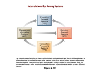 Interrelationships Among Systems
Interrelationships Among Systems
Figure 2-10
The various types of systems in the organization have interdependencies. TPS are major producers of
information that is required by many other systems in the firm, which, in turn, produce information
for other systems. These different types of systems are loosely coupled in most business firms, but
increasingly firms are using new technologies to integrate information that resides in many different
systems.
 