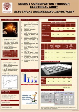 Template provided by: “posters4research.co
ENERGY CONSERVATION THROUGH
ELECTRICAL AUDIT
ELECTRICAL ENGINEERING DEPARTMENT
PROBLEM STATEMENT
SOLUTION
RESULT AND IMAGES
GROUP MEMBERS:
1. MUHAMMAD SARWAR NAFEES (EE-096).
2. FAIZAN MAHMOOD (EE-090).
3. SYED MUHAMMAD UMAIR.(EE-105)
4. JAMSHAID ALI KHAN (EE-118)
SOCIAL IMPACTS
1. In efficient use of energy.
2. Pakistani industries suffer
from high specific energy
consumption compared with
international norms
3. No use of Day light.
4. Improper Light distribution.
5. Overheated motors
EXTERNAL ADVISOR:
MISS ARJUMAND SAMAD
INTERNALADVISOR:
ENGINEER MUHAMMAD UMAIR
1. Less heat dissipation, which
reduces the air conditioning
load.
2. Improved power factor.
3. Light control.
4. Energy cost optimization.
5. Pollution control.
6. Safety aspects.
7. Coping with the situation of
variation in energy cost
availability.
8. Reliability of energy supply.
9. Assessing present pattern of
energy consumption in
different cost centers of
operations.
10. Relating energy inputs and
production output.
11. Identifying potential areas of
thermal and electrical energy
economy.
12. Highlighting wastage’s in
major areas.
13. Fixing of energy saving
potential targets for individual
cost centers.
14. Implementation of measures
for energy conservation &
realization of savings.
15. Saved energy can be served
to others.
1. Recommended to use LED
lights or T5 lights.
2. Replace Magnetic ballasts with
Electronic ballasts.
3. Use light control mechanism .
4. Use day lighting opportunities.
5. Replace with energy efficient
motor.
6. Install VFD
Stator copper loss 38%
Rotor copper loss 19%
Core loss 18%
Friction and windage
loss
12%
Stray load loss 38%
Energy Efficient Lighting System
Lighting Scheme
Load of
TL in W
Load in
KW
Load
of Ballast
in W
Load
in KW
Total Load
in KW
Existing TL with
Ballast
72 7.20 12 1.20 8.40
Replacement Option-1
T.L 28W with
Electronic Ballast
28 2.80 4 0.40 3.20
Replacement Option-2
LED T.L 18W 18 1.80 0.00 0.00 1.80
Lighting
Scheme
Present
Load
New
Load
Reductio
n in Load
(kW)
Energy Saving
Potential (kWh /
month)
Financial
Savings
(Rs. /
month)
Cost
per
Lamp
Total
Initial
Investmen
t
(Rs.)
Payback
Period
(months
)
Using
28W TL
(with
Electron
ic
Ballast)
8.40 3.20 5.20 3,744.00
37,440.0
0
1000.00 100,000.00 2.67
Using
18W
LED TL
8.40 1.80 6.60 4,752.00
47,520.0
0
4000.00 400,000.00 8.42
LIGHTINGAUDIT USING DIALUX (SOFTWARE)
Surface p[%] Eav [lx] Emin [lx] Emax [lx] u0
Workplane / 202 35 425 0.174
Floor 90 176 38 310 0.215
Ceiling 90 151 99 197 0.659
Wall(4) 90 148 99 272 /
No. Pieces Designation (Correction Factor) φ[lm] P [W]
1 48 Philips TPS460 1xTL5-24W HFP A (1.000) 1750 28.0
Total: 84000 1344.0
CALCUTION OF MOTOR FROM MOTOR MASTER PLUS
Replacement of 10 HP 7.5 kW standard motor with the high efficiency motor i.e. Efficiency class 1
motor, the above cost saving can be achieved:
Energy saving and saving period on use of
VFD’s
GROUP NUMBER: 19
 