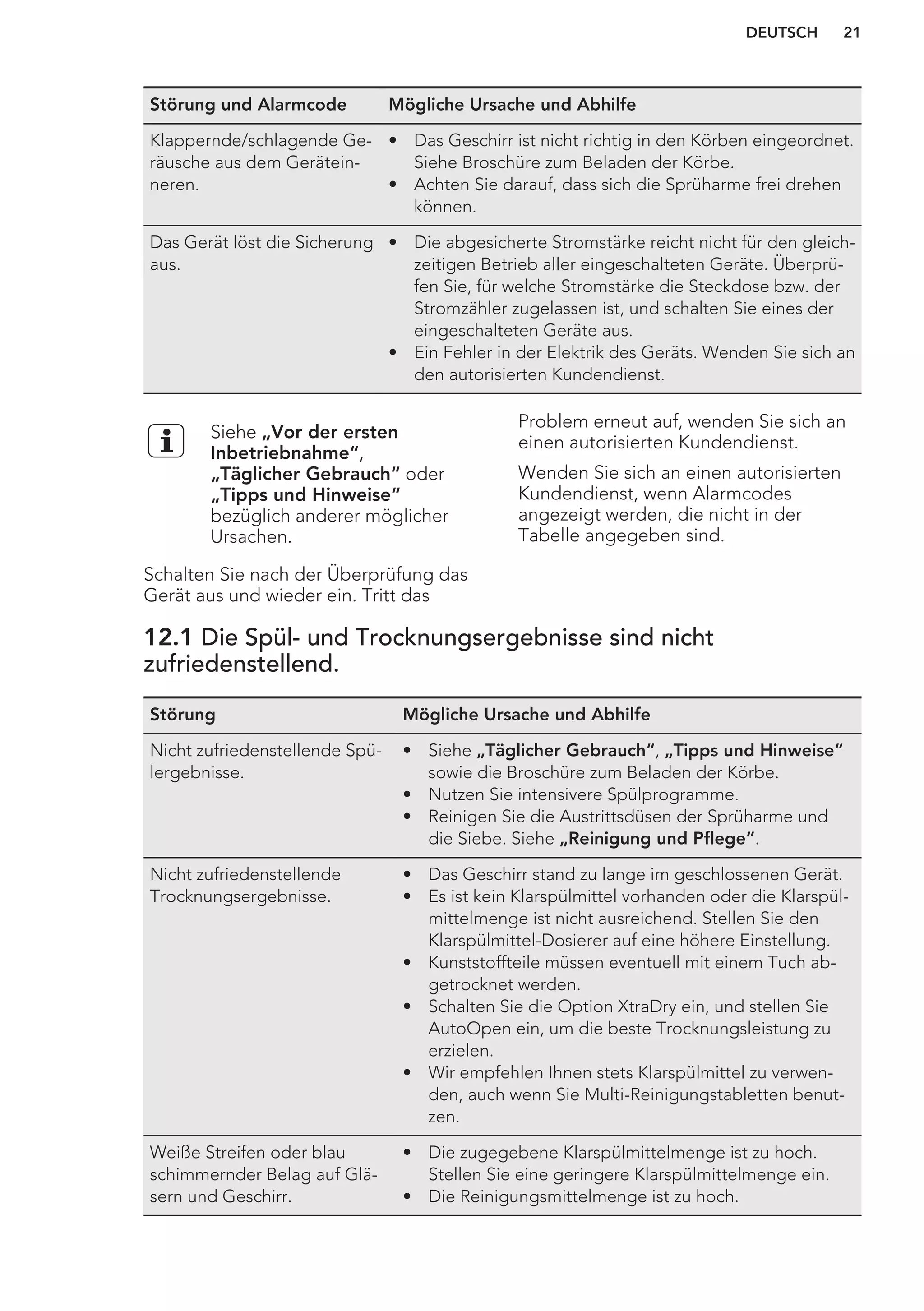 Störung und Alarmcode Mögliche Ursache und Abhilfe
Klappernde/schlagende Ge-
räusche aus dem Gerätein-
neren.
• Das Geschirr ist nicht richtig in den Körben eingeordnet.
Siehe Broschüre zum Beladen der Körbe.
• Achten Sie darauf, dass sich die Sprüharme frei drehen
können.
Das Gerät löst die Sicherung
aus.
• Die abgesicherte Stromstärke reicht nicht für den gleich-
zeitigen Betrieb aller eingeschalteten Geräte. Überprü-
fen Sie, für welche Stromstärke die Steckdose bzw. der
Stromzähler zugelassen ist, und schalten Sie eines der
eingeschalteten Geräte aus.
• Ein Fehler in der Elektrik des Geräts. Wenden Sie sich an
den autorisierten Kundendienst.
Siehe „Vor der ersten
Inbetriebnahme“,
„Täglicher Gebrauch“ oder
„Tipps und Hinweise“
bezüglich anderer möglicher
Ursachen.
Schalten Sie nach der Überprüfung das
Gerät aus und wieder ein. Tritt das
Problem erneut auf, wenden Sie sich an
einen autorisierten Kundendienst.
Wenden Sie sich an einen autorisierten
Kundendienst, wenn Alarmcodes
angezeigt werden, die nicht in der
Tabelle angegeben sind.
12.1 Die Spül- und Trocknungsergebnisse sind nicht
zufriedenstellend.
Störung Mögliche Ursache und Abhilfe
Nicht zufriedenstellende Spü-
lergebnisse.
• Siehe „Täglicher Gebrauch“, „Tipps und Hinweise“
sowie die Broschüre zum Beladen der Körbe.
• Nutzen Sie intensivere Spülprogramme.
• Reinigen Sie die Austrittsdüsen der Sprüharme und
die Siebe. Siehe „Reinigung und Pflege“.
Nicht zufriedenstellende
Trocknungsergebnisse.
• Das Geschirr stand zu lange im geschlossenen Gerät.
• Es ist kein Klarspülmittel vorhanden oder die Klarspül-
mittelmenge ist nicht ausreichend. Stellen Sie den
Klarspülmittel-Dosierer auf eine höhere Einstellung.
• Kunststoffteile müssen eventuell mit einem Tuch ab-
getrocknet werden.
• Schalten Sie die Option XtraDry ein, und stellen Sie
AutoOpen ein, um die beste Trocknungsleistung zu
erzielen.
• Wir empfehlen Ihnen stets Klarspülmittel zu verwen-
den, auch wenn Sie Multi-Reinigungstabletten benut-
zen.
Weiße Streifen oder blau
schimmernder Belag auf Glä-
sern und Geschirr.
• Die zugegebene Klarspülmittelmenge ist zu hoch.
Stellen Sie eine geringere Klarspülmittelmenge ein.
• Die Reinigungsmittelmenge ist zu hoch.
DEUTSCH 21
 