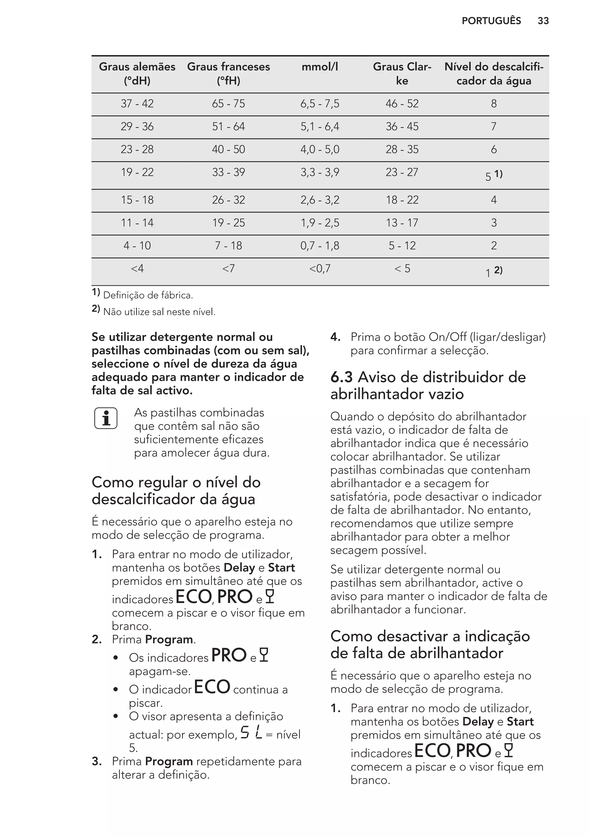 Graus alemães
(°dH)
Graus franceses
(°fH)
mmol/l Graus Clar-
ke
Nível do descalcifi-
cador da água
37 - 42 65 - 75 6,5 - 7,5 46 - 52 8
29 - 36 51 - 64 5,1 - 6,4 36 - 45 7
23 - 28 40 - 50 4,0 - 5,0 28 - 35 6
19 - 22 33 - 39 3,3 - 3,9 23 - 27 5 1)
15 - 18 26 - 32 2,6 - 3,2 18 - 22 4
11 - 14 19 - 25 1,9 - 2,5 13 - 17 3
4 - 10 7 - 18 0,7 - 1,8 5 - 12 2
<4 <7 <0,7 < 5 1 2)
1) Definição de fábrica.
2) Não utilize sal neste nível.
Se utilizar detergente normal ou
pastilhas combinadas (com ou sem sal),
seleccione o nível de dureza da água
adequado para manter o indicador de
falta de sal activo.
As pastilhas combinadas
que contêm sal não são
suficientemente eficazes
para amolecer água dura.
Como regular o nível do
descalcificador da água
É necessário que o aparelho esteja no
modo de selecção de programa.
1. Para entrar no modo de utilizador,
mantenha os botões Delay e Start
premidos em simultâneo até que os
indicadores , e
comecem a piscar e o visor fique em
branco.
2. Prima Program.
• Os indicadores e
apagam-se.
• O indicador continua a
piscar.
• O visor apresenta a definição
actual: por exemplo, = nível
5.
3. Prima Program repetidamente para
alterar a definição.
4. Prima o botão On/Off (ligar/desligar)
para confirmar a selecção.
6.3 Aviso de distribuidor de
abrilhantador vazio
Quando o depósito do abrilhantador
está vazio, o indicador de falta de
abrilhantador indica que é necessário
colocar abrilhantador. Se utilizar
pastilhas combinadas que contenham
abrilhantador e a secagem for
satisfatória, pode desactivar o indicador
de falta de abrilhantador. No entanto,
recomendamos que utilize sempre
abrilhantador para obter a melhor
secagem possível.
Se utilizar detergente normal ou
pastilhas sem abrilhantador, active o
aviso para manter o indicador de falta de
abrilhantador a funcionar.
Como desactivar a indicação
de falta de abrilhantador
É necessário que o aparelho esteja no
modo de selecção de programa.
1. Para entrar no modo de utilizador,
mantenha os botões Delay e Start
premidos em simultâneo até que os
indicadores , e
comecem a piscar e o visor fique em
branco.
PORTUGUÊS 33
 