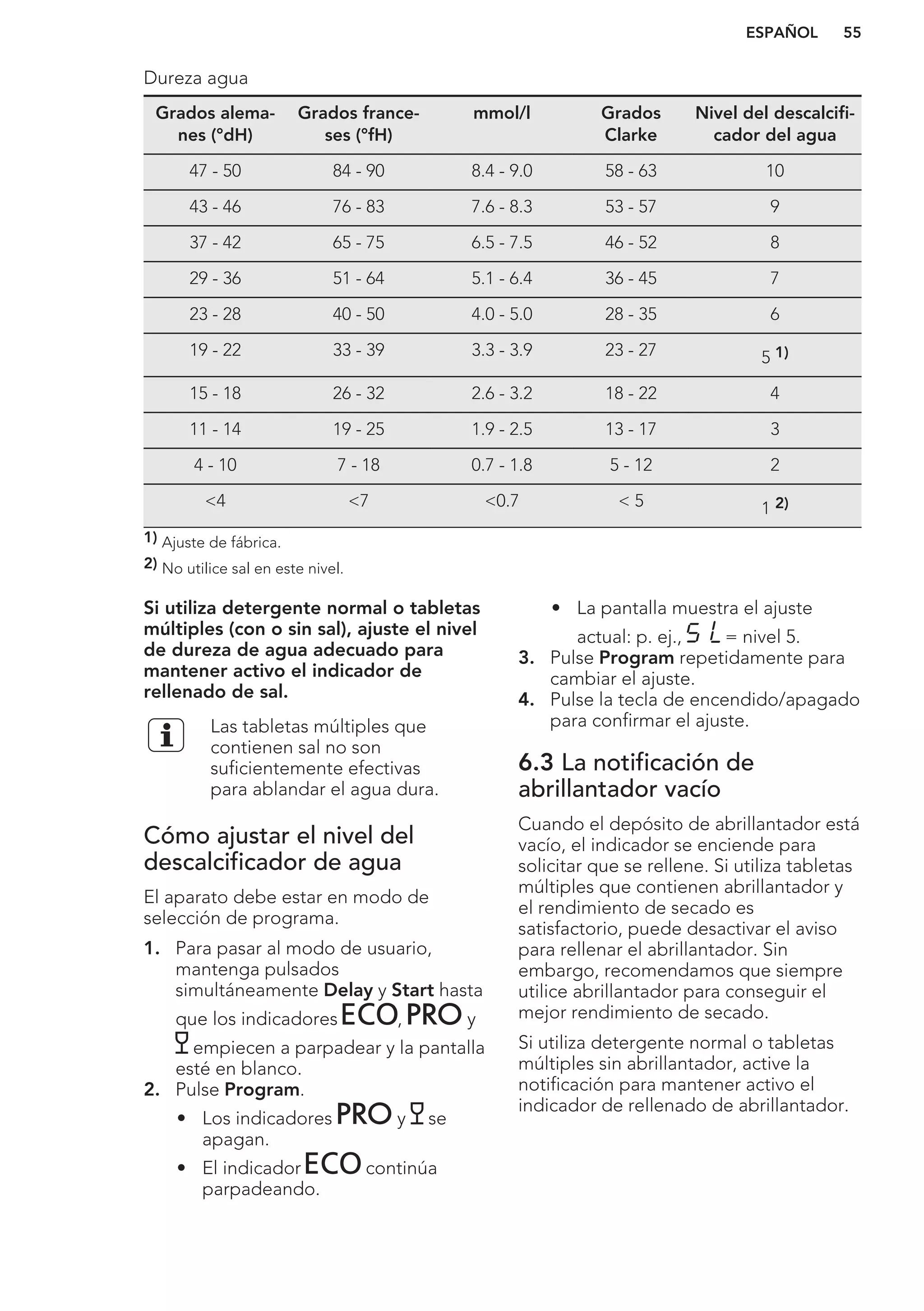 Dureza agua
Grados alema-
nes (°dH)
Grados france-
ses (°fH)
mmol/l Grados
Clarke
Nivel del descalcifi-
cador del agua
47 - 50 84 - 90 8.4 - 9.0 58 - 63 10
43 - 46 76 - 83 7.6 - 8.3 53 - 57 9
37 - 42 65 - 75 6.5 - 7.5 46 - 52 8
29 - 36 51 - 64 5.1 - 6.4 36 - 45 7
23 - 28 40 - 50 4.0 - 5.0 28 - 35 6
19 - 22 33 - 39 3.3 - 3.9 23 - 27 5 1)
15 - 18 26 - 32 2.6 - 3.2 18 - 22 4
11 - 14 19 - 25 1.9 - 2.5 13 - 17 3
4 - 10 7 - 18 0.7 - 1.8 5 - 12 2
<4 <7 <0.7 < 5 1 2)
1) Ajuste de fábrica.
2) No utilice sal en este nivel.
Si utiliza detergente normal o tabletas
múltiples (con o sin sal), ajuste el nivel
de dureza de agua adecuado para
mantener activo el indicador de
rellenado de sal.
Las tabletas múltiples que
contienen sal no son
suficientemente efectivas
para ablandar el agua dura.
Cómo ajustar el nivel del
descalcificador de agua
El aparato debe estar en modo de
selección de programa.
1. Para pasar al modo de usuario,
mantenga pulsados
simultáneamente Delay y Start hasta
que los indicadores , y
empiecen a parpadear y la pantalla
esté en blanco.
2. Pulse Program.
• Los indicadores y se
apagan.
• El indicador continúa
parpadeando.
• La pantalla muestra el ajuste
actual: p. ej., = nivel 5.
3. Pulse Program repetidamente para
cambiar el ajuste.
4. Pulse la tecla de encendido/apagado
para confirmar el ajuste.
6.3 La notificación de
abrillantador vacío
Cuando el depósito de abrillantador está
vacío, el indicador se enciende para
solicitar que se rellene. Si utiliza tabletas
múltiples que contienen abrillantador y
el rendimiento de secado es
satisfactorio, puede desactivar el aviso
para rellenar el abrillantador. Sin
embargo, recomendamos que siempre
utilice abrillantador para conseguir el
mejor rendimiento de secado.
Si utiliza detergente normal o tabletas
múltiples sin abrillantador, active la
notificación para mantener activo el
indicador de rellenado de abrillantador.
ESPAÑOL 55
 
