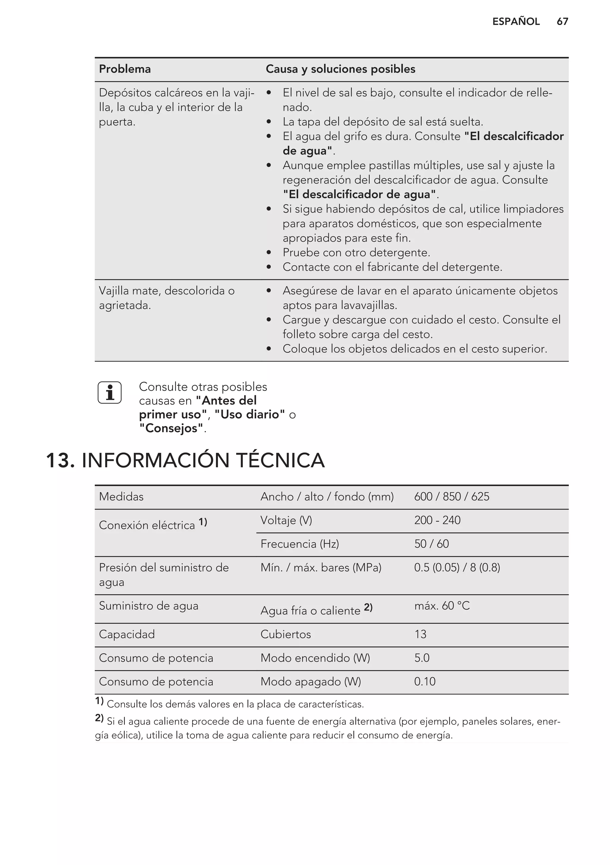 Problema Causa y soluciones posibles
Depósitos calcáreos en la vaji-
lla, la cuba y el interior de la
puerta.
• El nivel de sal es bajo, consulte el indicador de relle-
nado.
• La tapa del depósito de sal está suelta.
• El agua del grifo es dura. Consulte "El descalcificador
de agua".
• Aunque emplee pastillas múltiples, use sal y ajuste la
regeneración del descalcificador de agua. Consulte
"El descalcificador de agua".
• Si sigue habiendo depósitos de cal, utilice limpiadores
para aparatos domésticos, que son especialmente
apropiados para este fin.
• Pruebe con otro detergente.
• Contacte con el fabricante del detergente.
Vajilla mate, descolorida o
agrietada.
• Asegúrese de lavar en el aparato únicamente objetos
aptos para lavavajillas.
• Cargue y descargue con cuidado el cesto. Consulte el
folleto sobre carga del cesto.
• Coloque los objetos delicados en el cesto superior.
Consulte otras posibles
causas en "Antes del
primer uso", "Uso diario" o
"Consejos".
13. INFORMACIÓN TÉCNICA
Medidas Ancho / alto / fondo (mm) 600 / 850 / 625
Conexión eléctrica 1) Voltaje (V) 200 - 240
Frecuencia (Hz) 50 / 60
Presión del suministro de
agua
Mín. / máx. bares (MPa) 0.5 (0.05) / 8 (0.8)
Suministro de agua Agua fría o caliente 2) máx. 60 °C
Capacidad Cubiertos 13
Consumo de potencia Modo encendido (W) 5.0
Consumo de potencia Modo apagado (W) 0.10
1) Consulte los demás valores en la placa de características.
2) Si el agua caliente procede de una fuente de energía alternativa (por ejemplo, paneles solares, ener-
gía eólica), utilice la toma de agua caliente para reducir el consumo de energía.
ESPAÑOL 67
 