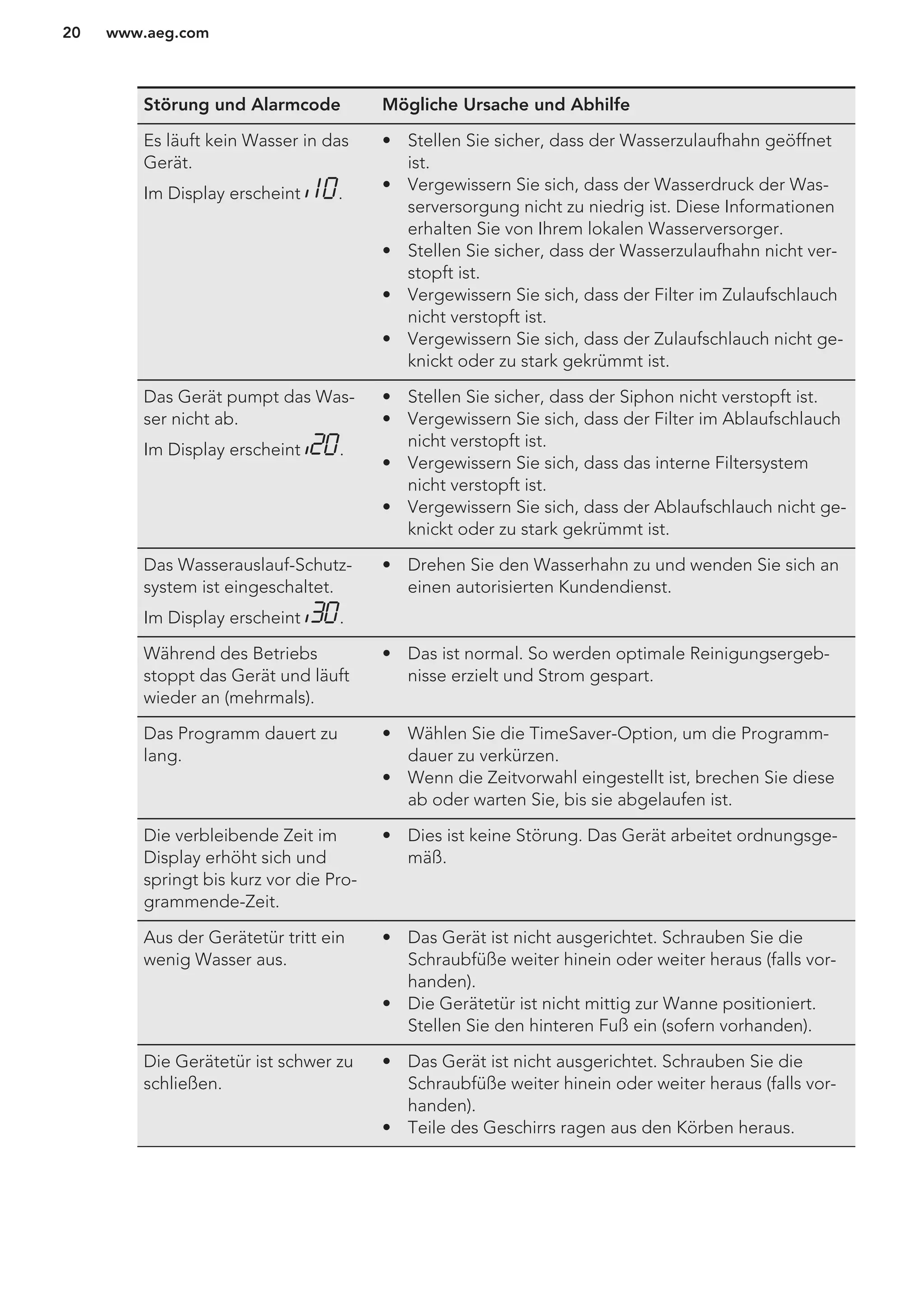 Störung und Alarmcode Mögliche Ursache und Abhilfe
Es läuft kein Wasser in das
Gerät.
Im Display erscheint .
• Stellen Sie sicher, dass der Wasserzulaufhahn geöffnet
ist.
• Vergewissern Sie sich, dass der Wasserdruck der Was-
serversorgung nicht zu niedrig ist. Diese Informationen
erhalten Sie von Ihrem lokalen Wasserversorger.
• Stellen Sie sicher, dass der Wasserzulaufhahn nicht ver-
stopft ist.
• Vergewissern Sie sich, dass der Filter im Zulaufschlauch
nicht verstopft ist.
• Vergewissern Sie sich, dass der Zulaufschlauch nicht ge-
knickt oder zu stark gekrümmt ist.
Das Gerät pumpt das Was-
ser nicht ab.
Im Display erscheint .
• Stellen Sie sicher, dass der Siphon nicht verstopft ist.
• Vergewissern Sie sich, dass der Filter im Ablaufschlauch
nicht verstopft ist.
• Vergewissern Sie sich, dass das interne Filtersystem
nicht verstopft ist.
• Vergewissern Sie sich, dass der Ablaufschlauch nicht ge-
knickt oder zu stark gekrümmt ist.
Das Wasserauslauf-Schutz-
system ist eingeschaltet.
Im Display erscheint .
• Drehen Sie den Wasserhahn zu und wenden Sie sich an
einen autorisierten Kundendienst.
Während des Betriebs
stoppt das Gerät und läuft
wieder an (mehrmals).
• Das ist normal. So werden optimale Reinigungsergeb-
nisse erzielt und Strom gespart.
Das Programm dauert zu
lang.
• Wählen Sie die TimeSaver-Option, um die Programm-
dauer zu verkürzen.
• Wenn die Zeitvorwahl eingestellt ist, brechen Sie diese
ab oder warten Sie, bis sie abgelaufen ist.
Die verbleibende Zeit im
Display erhöht sich und
springt bis kurz vor die Pro-
grammende-Zeit.
• Dies ist keine Störung. Das Gerät arbeitet ordnungsge-
mäß.
Aus der Gerätetür tritt ein
wenig Wasser aus.
• Das Gerät ist nicht ausgerichtet. Schrauben Sie die
Schraubfüße weiter hinein oder weiter heraus (falls vor-
handen).
• Die Gerätetür ist nicht mittig zur Wanne positioniert.
Stellen Sie den hinteren Fuß ein (sofern vorhanden).
Die Gerätetür ist schwer zu
schließen.
• Das Gerät ist nicht ausgerichtet. Schrauben Sie die
Schraubfüße weiter hinein oder weiter heraus (falls vor-
handen).
• Teile des Geschirrs ragen aus den Körben heraus.
www.aeg.com20
 