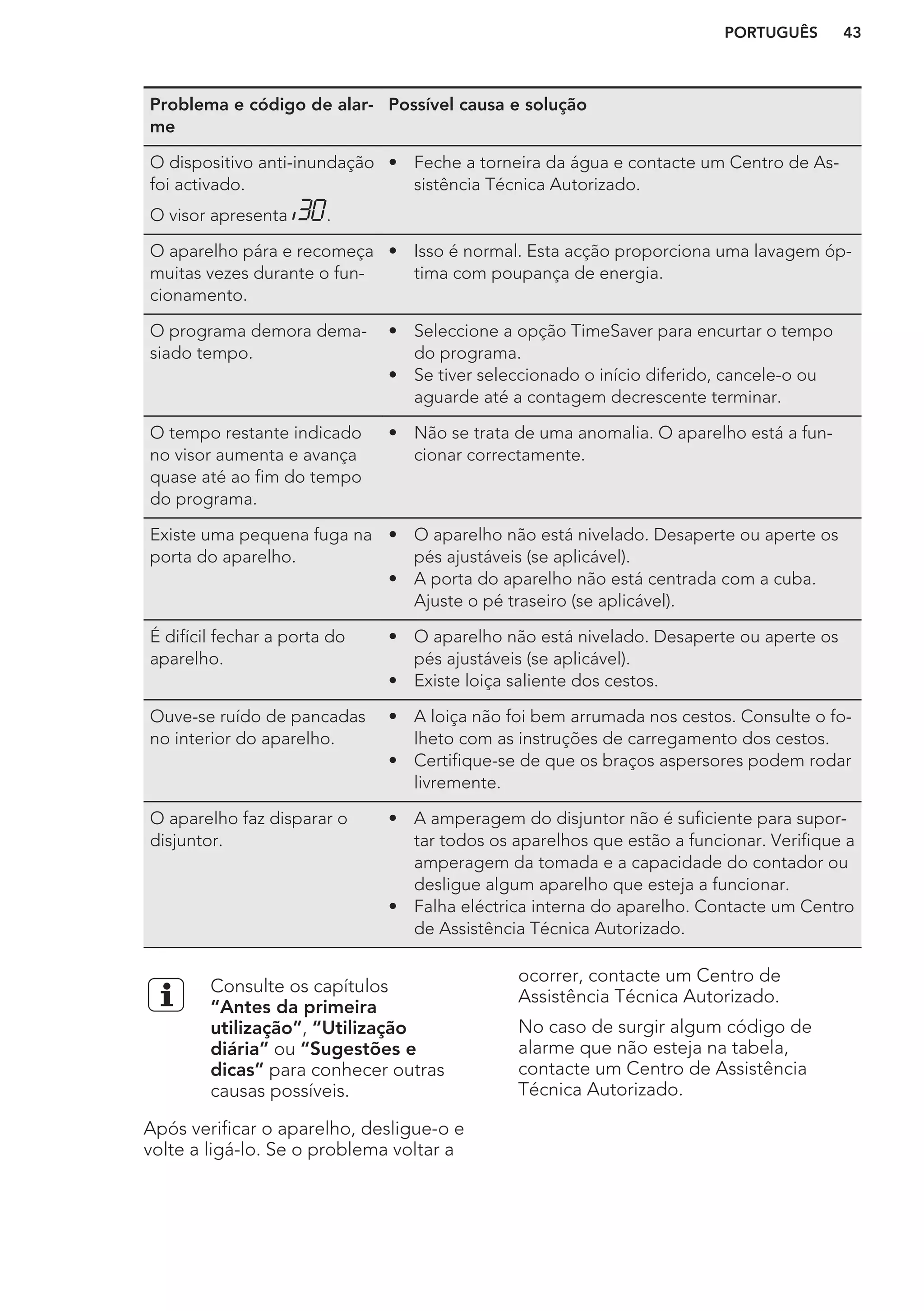 Problema e código de alar-
me
Possível causa e solução
O dispositivo anti-inundação
foi activado.
O visor apresenta .
• Feche a torneira da água e contacte um Centro de As-
sistência Técnica Autorizado.
O aparelho pára e recomeça
muitas vezes durante o fun-
cionamento.
• Isso é normal. Esta acção proporciona uma lavagem óp-
tima com poupança de energia.
O programa demora dema-
siado tempo.
• Seleccione a opção TimeSaver para encurtar o tempo
do programa.
• Se tiver seleccionado o início diferido, cancele-o ou
aguarde até a contagem decrescente terminar.
O tempo restante indicado
no visor aumenta e avança
quase até ao fim do tempo
do programa.
• Não se trata de uma anomalia. O aparelho está a fun-
cionar correctamente.
Existe uma pequena fuga na
porta do aparelho.
• O aparelho não está nivelado. Desaperte ou aperte os
pés ajustáveis (se aplicável).
• A porta do aparelho não está centrada com a cuba.
Ajuste o pé traseiro (se aplicável).
É difícil fechar a porta do
aparelho.
• O aparelho não está nivelado. Desaperte ou aperte os
pés ajustáveis (se aplicável).
• Existe loiça saliente dos cestos.
Ouve-se ruído de pancadas
no interior do aparelho.
• A loiça não foi bem arrumada nos cestos. Consulte o fo-
lheto com as instruções de carregamento dos cestos.
• Certifique-se de que os braços aspersores podem rodar
livremente.
O aparelho faz disparar o
disjuntor.
• A amperagem do disjuntor não é suficiente para supor-
tar todos os aparelhos que estão a funcionar. Verifique a
amperagem da tomada e a capacidade do contador ou
desligue algum aparelho que esteja a funcionar.
• Falha eléctrica interna do aparelho. Contacte um Centro
de Assistência Técnica Autorizado.
Consulte os capítulos
“Antes da primeira
utilização”, “Utilização
diária” ou “Sugestões e
dicas” para conhecer outras
causas possíveis.
Após verificar o aparelho, desligue-o e
volte a ligá-lo. Se o problema voltar a
ocorrer, contacte um Centro de
Assistência Técnica Autorizado.
No caso de surgir algum código de
alarme que não esteja na tabela,
contacte um Centro de Assistência
Técnica Autorizado.
PORTUGUÊS 43
 