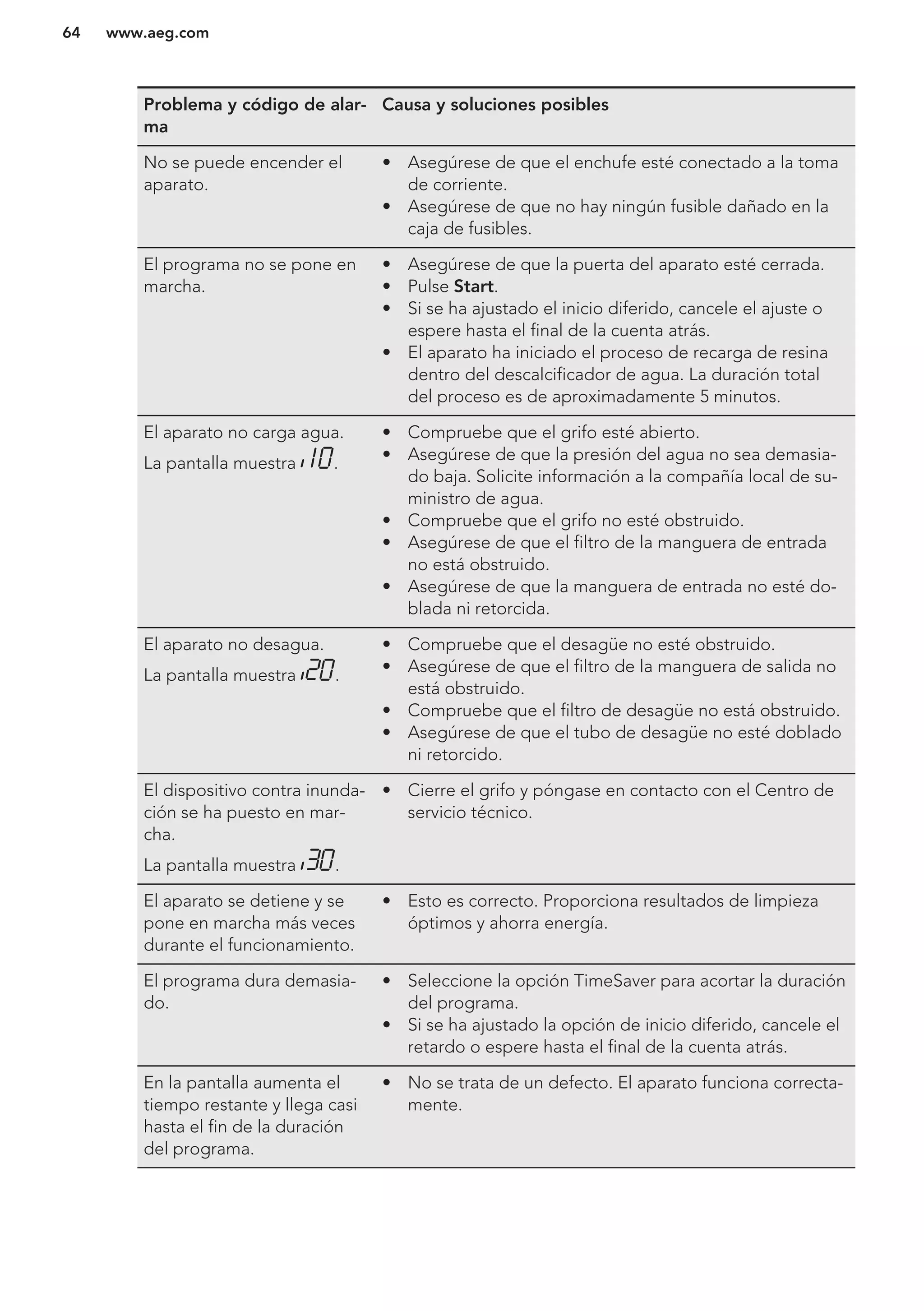 Problema y código de alar-
ma
Causa y soluciones posibles
No se puede encender el
aparato.
• Asegúrese de que el enchufe esté conectado a la toma
de corriente.
• Asegúrese de que no hay ningún fusible dañado en la
caja de fusibles.
El programa no se pone en
marcha.
• Asegúrese de que la puerta del aparato esté cerrada.
• Pulse Start.
• Si se ha ajustado el inicio diferido, cancele el ajuste o
espere hasta el final de la cuenta atrás.
• El aparato ha iniciado el proceso de recarga de resina
dentro del descalcificador de agua. La duración total
del proceso es de aproximadamente 5 minutos.
El aparato no carga agua.
La pantalla muestra .
• Compruebe que el grifo esté abierto.
• Asegúrese de que la presión del agua no sea demasia-
do baja. Solicite información a la compañía local de su-
ministro de agua.
• Compruebe que el grifo no esté obstruido.
• Asegúrese de que el filtro de la manguera de entrada
no está obstruido.
• Asegúrese de que la manguera de entrada no esté do-
blada ni retorcida.
El aparato no desagua.
La pantalla muestra .
• Compruebe que el desagüe no esté obstruido.
• Asegúrese de que el filtro de la manguera de salida no
está obstruido.
• Compruebe que el filtro de desagüe no está obstruido.
• Asegúrese de que el tubo de desagüe no esté doblado
ni retorcido.
El dispositivo contra inunda-
ción se ha puesto en mar-
cha.
La pantalla muestra .
• Cierre el grifo y póngase en contacto con el Centro de
servicio técnico.
El aparato se detiene y se
pone en marcha más veces
durante el funcionamiento.
• Esto es correcto. Proporciona resultados de limpieza
óptimos y ahorra energía.
El programa dura demasia-
do.
• Seleccione la opción TimeSaver para acortar la duración
del programa.
• Si se ha ajustado la opción de inicio diferido, cancele el
retardo o espere hasta el final de la cuenta atrás.
En la pantalla aumenta el
tiempo restante y llega casi
hasta el fin de la duración
del programa.
• No se trata de un defecto. El aparato funciona correcta-
mente.
www.aeg.com64
 