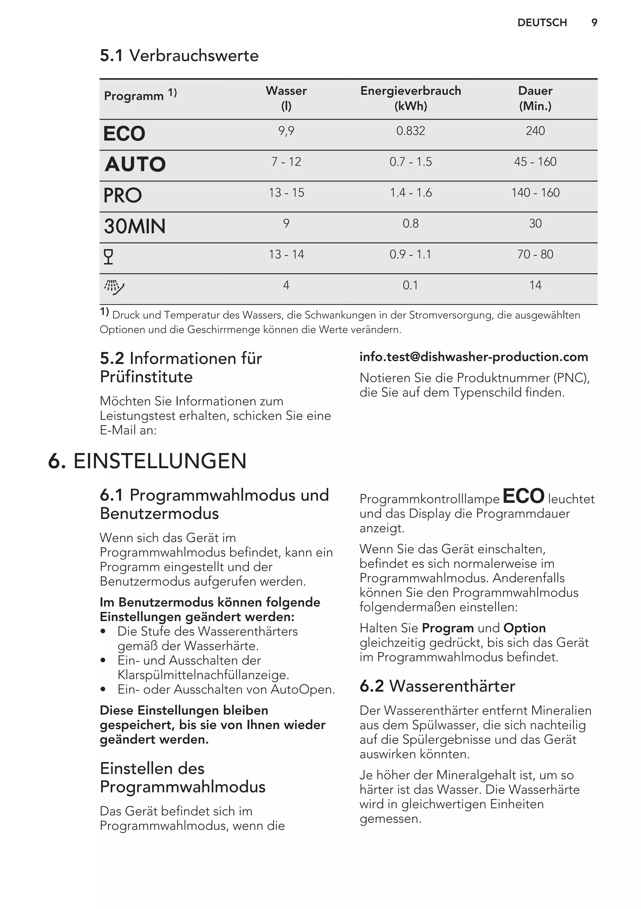 5.1 Verbrauchswerte
Programm 1) Wasser
(l)
Energieverbrauch
(kWh)
Dauer
(Min.)
9,9 0.832 240
7 - 12 0.7 - 1.5 45 - 160
13 - 15 1.4 - 1.6 140 - 160
9 0.8 30
13 - 14 0.9 - 1.1 70 - 80
4 0.1 14
1) Druck und Temperatur des Wassers, die Schwankungen in der Stromversorgung, die ausgewählten
Optionen und die Geschirrmenge können die Werte verändern.
5.2 Informationen für
Prüfinstitute
Möchten Sie Informationen zum
Leistungstest erhalten, schicken Sie eine
E-Mail an:
info.test@dishwasher-production.com
Notieren Sie die Produktnummer (PNC),
die Sie auf dem Typenschild finden.
6. EINSTELLUNGEN
6.1 Programmwahlmodus und
Benutzermodus
Wenn sich das Gerät im
Programmwahlmodus befindet, kann ein
Programm eingestellt und der
Benutzermodus aufgerufen werden.
Im Benutzermodus können folgende
Einstellungen geändert werden:
• Die Stufe des Wasserenthärters
gemäß der Wasserhärte.
• Ein- und Ausschalten der
Klarspülmittelnachfüllanzeige.
• Ein- oder Ausschalten von AutoOpen.
Diese Einstellungen bleiben
gespeichert, bis sie von Ihnen wieder
geändert werden.
Einstellen des
Programmwahlmodus
Das Gerät befindet sich im
Programmwahlmodus, wenn die
Programmkontrolllampe leuchtet
und das Display die Programmdauer
anzeigt.
Wenn Sie das Gerät einschalten,
befindet es sich normalerweise im
Programmwahlmodus. Anderenfalls
können Sie den Programmwahlmodus
folgendermaßen einstellen:
Halten Sie Program und Option
gleichzeitig gedrückt, bis sich das Gerät
im Programmwahlmodus befindet.
6.2 Wasserenthärter
Der Wasserenthärter entfernt Mineralien
aus dem Spülwasser, die sich nachteilig
auf die Spülergebnisse und das Gerät
auswirken könnten.
Je höher der Mineralgehalt ist, um so
härter ist das Wasser. Die Wasserhärte
wird in gleichwertigen Einheiten
gemessen.
DEUTSCH 9
 