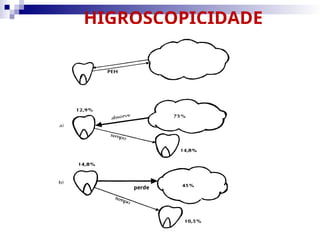 UMIDADE DA
SEMENTE
UMIDADE
RELATIVA
DO AR
perde
HIGROSCOPICIDADE
UMIDADE DA
SEMENTE
UMIDADE
RELATIVA DO AR
perde
perde
 