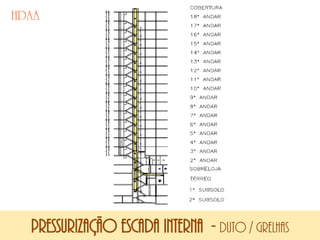 Pressurização escada interna - duto / grelhas
 
