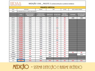 MEDIÇÃO - SISTEMA DETECÇÃO E ALARME INCÊNDIO
 
