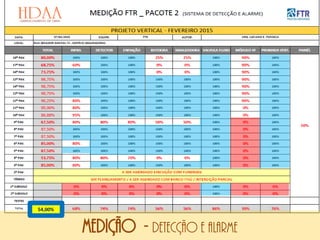 MEDIÇÃO - detecção e alarme
54,00%
 