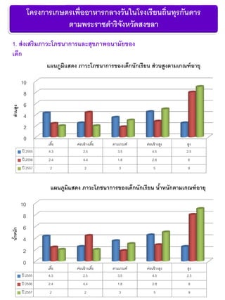 โครงการเกษตรเพื่ออาหารกลางวันในโรงเรียนถิ่นทุรกันดาร
ตามพระราชดาริจังหวัดสงขลา
1. ส่งเสริมภาวะโภชนาการและสุขภาพอนามัยของ
เด็ก
0
2
4
6
8
10
เตี้ย ค่อนข้างเตี้ย ตามเกณฑ์ ค่อนข้างสูง สูง
ปี 2555 4.3 2.5 3.5 4.5 2.5
ปี 2556 2.4 4.4 1.8 2.8 8
ปี 2557 2 2 3 5 9
ส่วนสูง
แผนภูมิแสดง ภาวะโภชนาการของเด็กนักเรียน ส่วนสูงตามเกณฑ์อายุ
0
2
4
6
8
10
เตี้ย ค่อนข้างเตี้ย ตามเกณฑ์ ค่อนข้างสูง สูง
ปี 2555 4.3 2.5 3.5 4.5 2.5
ปี 2556 2.4 4.4 1.8 2.8 8
ปี 2557 2 2 3 5 9
น้าหนัก
แผนภูมิแสดง ภาวะโภชนาการของเด็กนักเรียน น้าหนักตามเกณฑ์อายุ
 