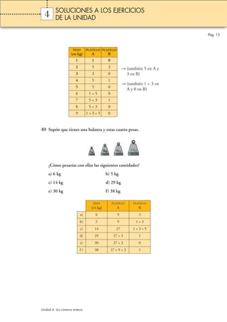 4 
40 Supón que tienes una balanza y estas cuatro pesas. 
¿Cómo pesarías con ellas las siguientes cantidades? 
a) 6 kg b) 5 kg 
c) 14 kg d) 29 kg 
e) 30 kg f) 38 kg 
Pág. 13 
SOLUCIONES A LOS EJERCICIOS 
DE LA UNIDAD 
Unidad 4. Los números enteros 
PLATILLO 
A 
PLATILLO 
B 
1 0 
5 3 
3 0 
5 1 
5 0 
1 + 5 0 
PESO 
(en kg) 
1 
2 
3 
4 
5 
6 
7 5 + 3 1 
8 5 + 3 0 
9 1 + 3 + 5 0 
→(también 5 en A y 
3 en B) 
→(también 1 + 3 en 
A y 0 en B) 
PESO 
(EN kg) 
a) 6 
PLATILLO 
A 
9 
PLATILLO 
B 
3 
b) 5 9 1 + 3 
c) 14 27 1 + 3 + 9 
d) 29 27 + 3 1 
e) 30 27 + 3 0 
f ) 38 27 + 9 + 3 1 
 
