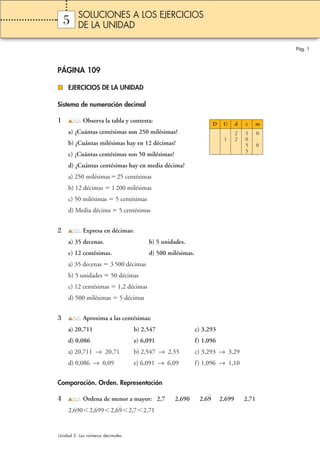 5 
PÁGINA 109 
EJERCICIOS DE LA UNIDAD 
Sistema de numeración decimal 
1 Observa la tabla y contesta: 
a) ¿Cuántas centésimas son 250 milésimas? 
b) ¿Cuántas milésimas hay en 12 décimas? 
c) ¿Cuántas centésimas son 50 milésimas? 
d) ¿Cuántas centésimas hay en media décima? 
a) 250 milésimas25 centésimas 
b) 12 décimas  1 200 milésimas 
c) 50 milésimas  5 centésimas 
d) Media décima  5 centésimas 
2 Expresa en décimas: 
a) 35 decenas. b) 5 unidades. 
c) 12 centésimas. d) 500 milésimas. 
a) 35 decenas  3 500 décimas 
b) 5 unidades  50 décimas 
c) 12 centésimas  1,2 décimas 
d) 500 milésimas  5 décimas 
3 Aproxima a las centésimas: 
a) 20,711 b) 2,547 c) 3,293 
d) 0,086 e) 6,091 f) 1,096 
a) 20,711 → 20,71 b) 2,547 → 2,55 c) 3,293 → 3,29 
d) 0,086 → 0,09 e) 6,091 → 6,09 f ) 1,096 → 1,10 
Comparación. Orden. Representación 
4 Ordena de menor a mayor: 2,7 2,690 2,69 2,699 2,71 
2,6902,6992,692,72,71 
Pág. 1 
SOLUCIONES A LOS EJERCICIOS 
DE LA UNIDAD 
Unidad 5. Los números decimales 
D U d c m 
1 
22 
5055 
0 
0 
 